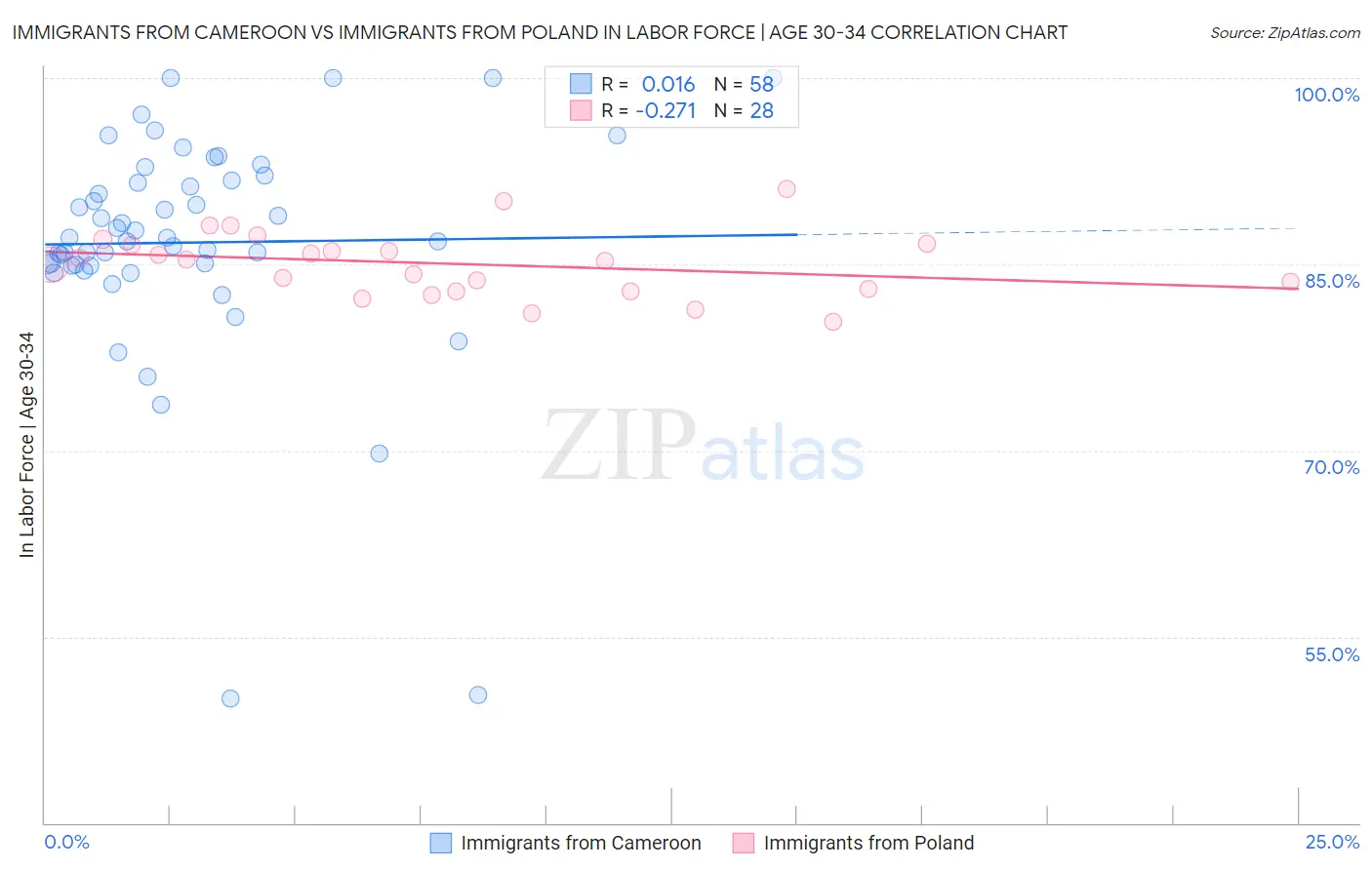 Immigrants from Cameroon vs Immigrants from Poland In Labor Force | Age 30-34