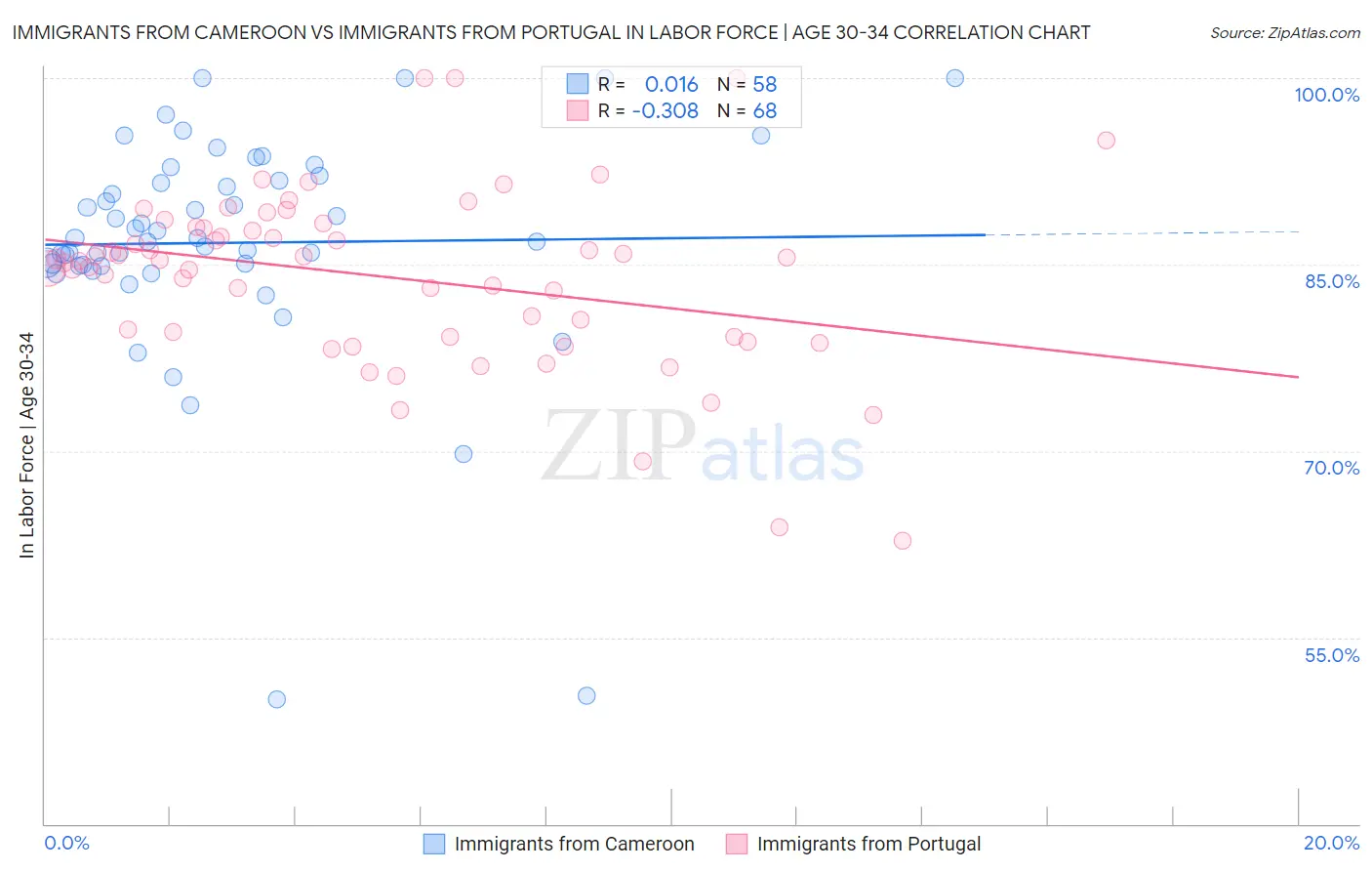 Immigrants from Cameroon vs Immigrants from Portugal In Labor Force | Age 30-34