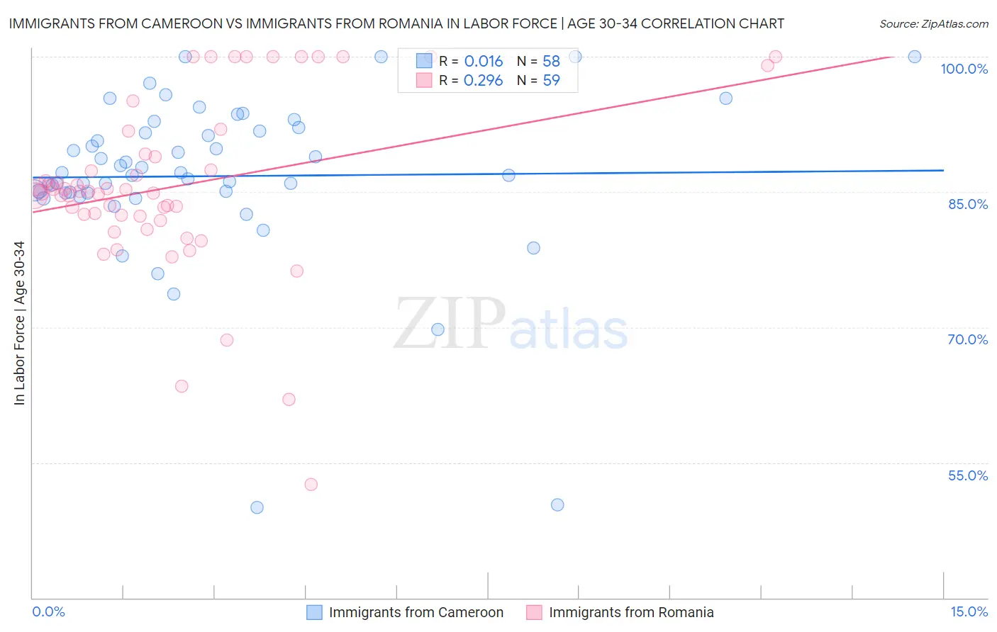 Immigrants from Cameroon vs Immigrants from Romania In Labor Force | Age 30-34