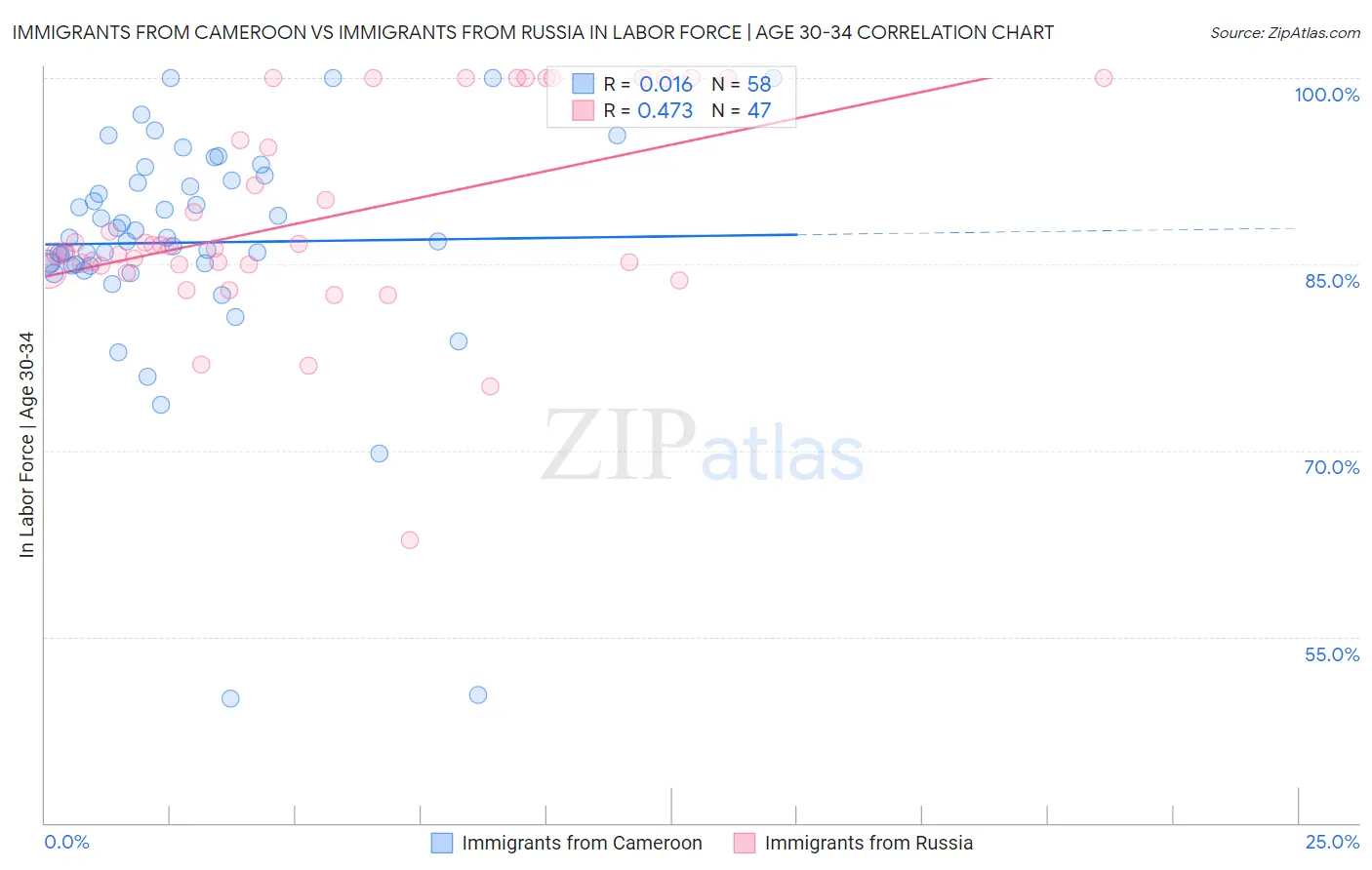 Immigrants from Cameroon vs Immigrants from Russia In Labor Force | Age 30-34