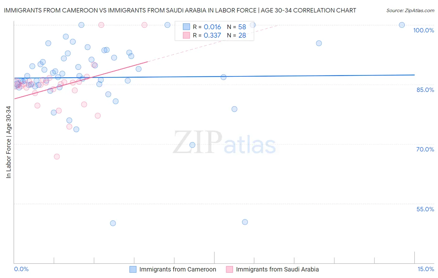 Immigrants from Cameroon vs Immigrants from Saudi Arabia In Labor Force | Age 30-34