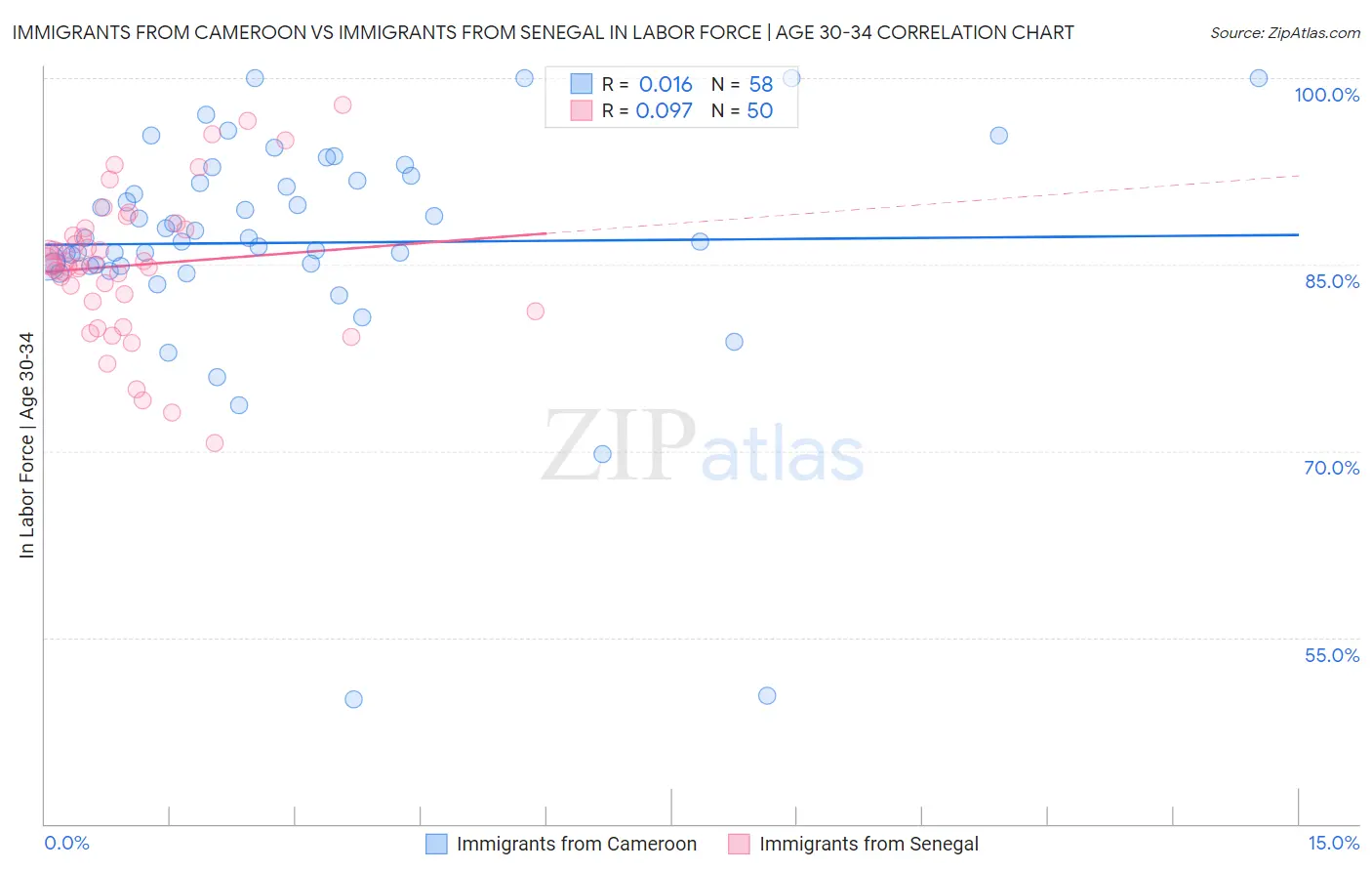 Immigrants from Cameroon vs Immigrants from Senegal In Labor Force | Age 30-34