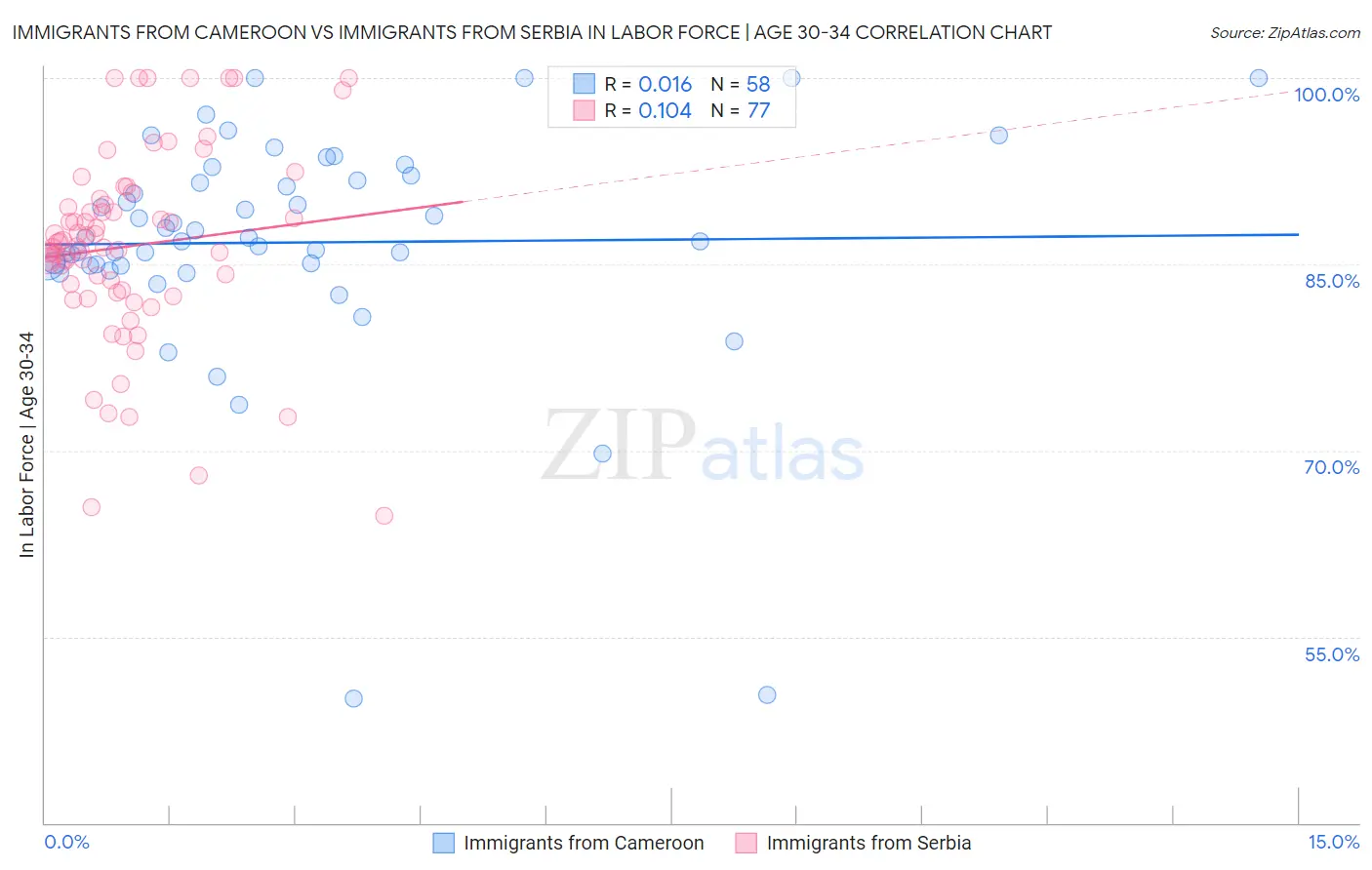 Immigrants from Cameroon vs Immigrants from Serbia In Labor Force | Age 30-34