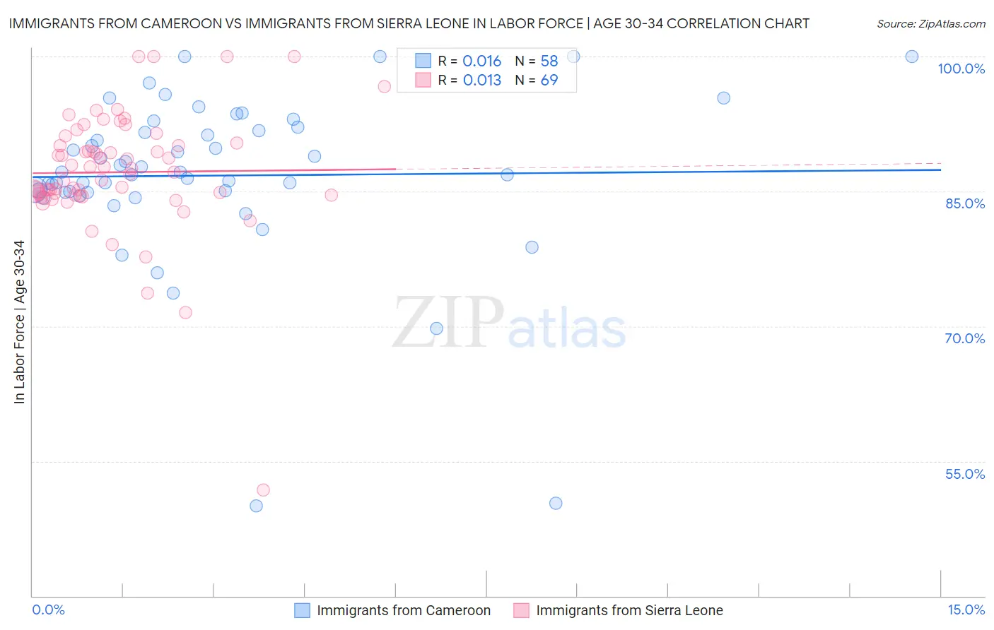 Immigrants from Cameroon vs Immigrants from Sierra Leone In Labor Force | Age 30-34