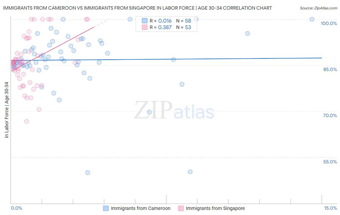 Immigrants from Cameroon vs Immigrants from Singapore In Labor Force | Age 30-34