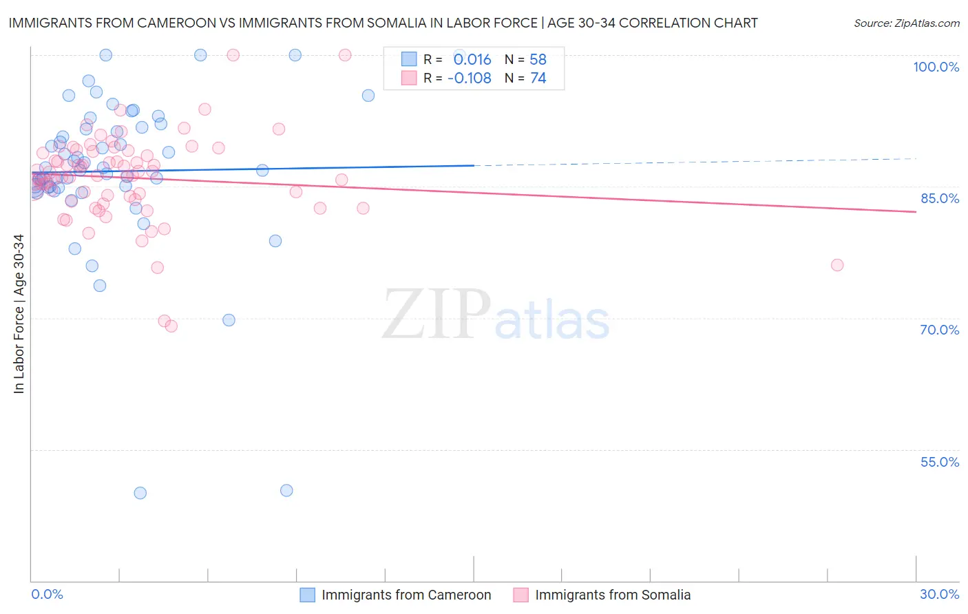 Immigrants from Cameroon vs Immigrants from Somalia In Labor Force | Age 30-34