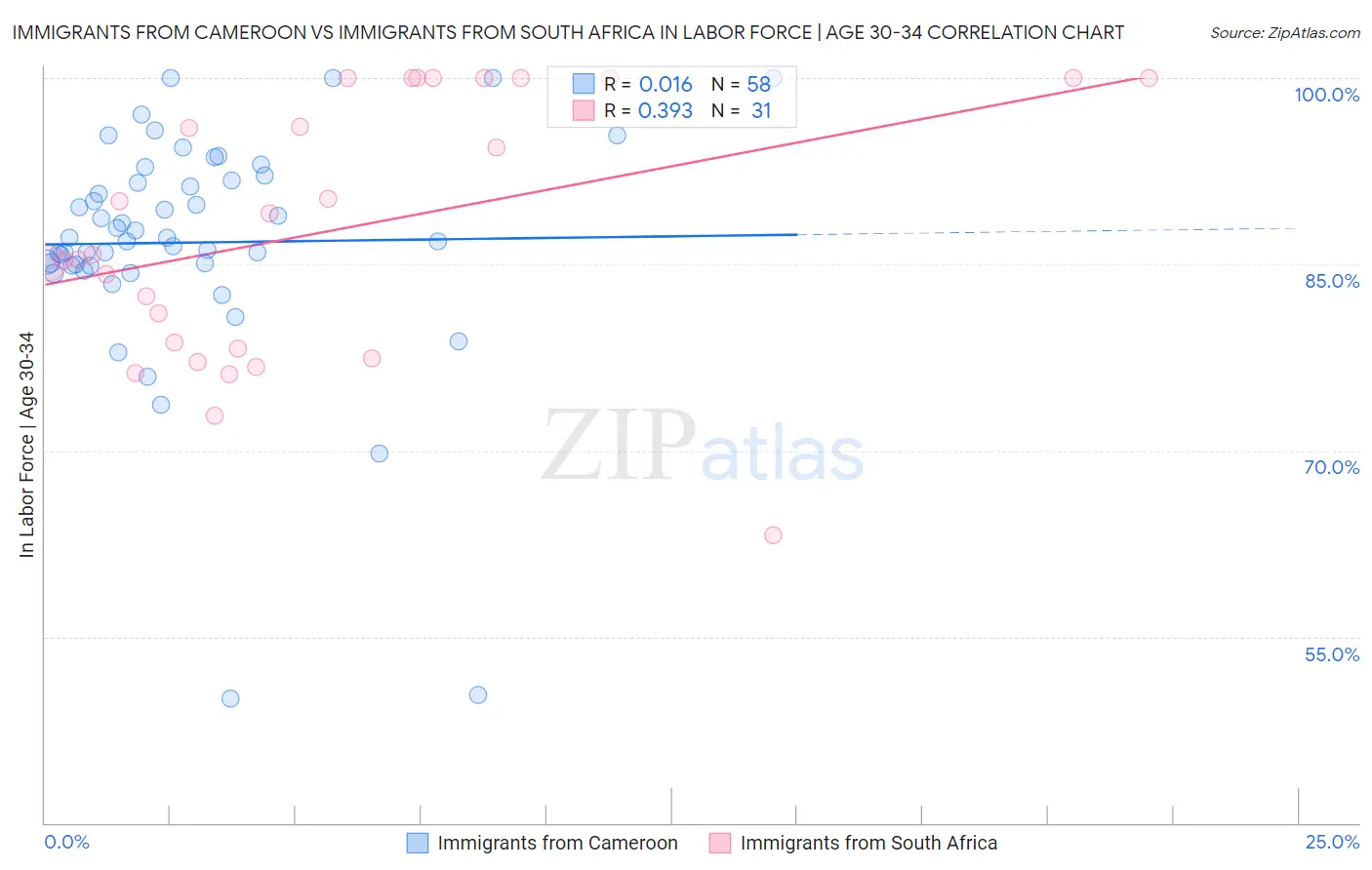 Immigrants from Cameroon vs Immigrants from South Africa In Labor Force | Age 30-34