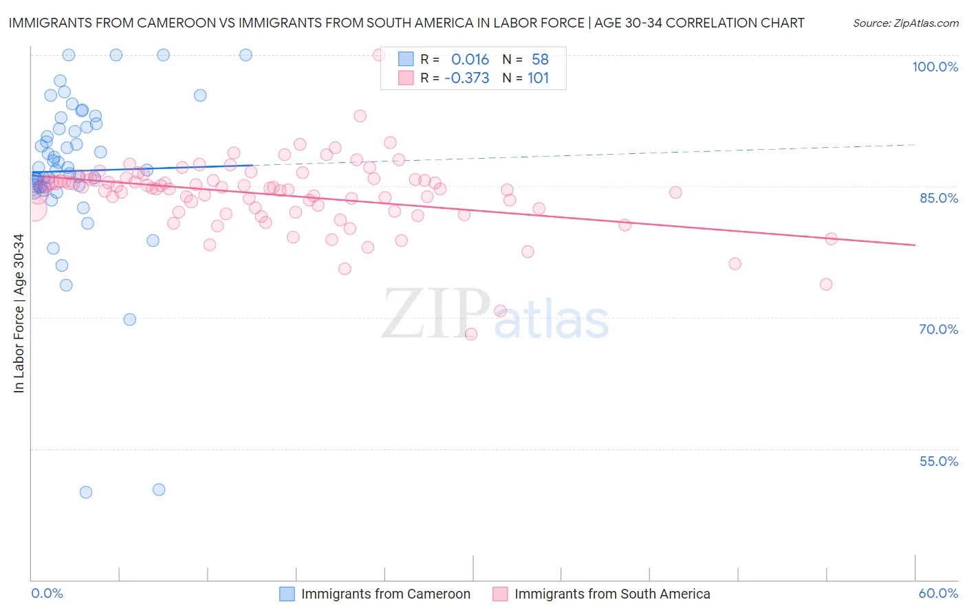 Immigrants from Cameroon vs Immigrants from South America In Labor Force | Age 30-34