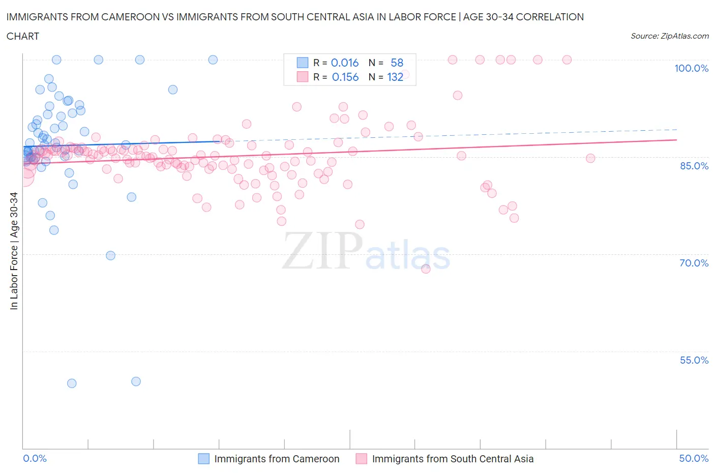 Immigrants from Cameroon vs Immigrants from South Central Asia In Labor Force | Age 30-34