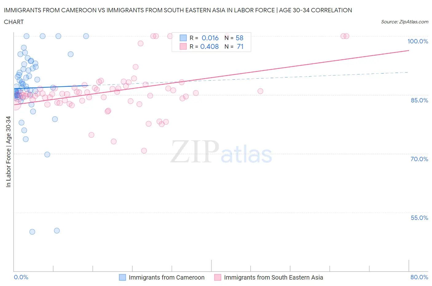 Immigrants from Cameroon vs Immigrants from South Eastern Asia In Labor Force | Age 30-34