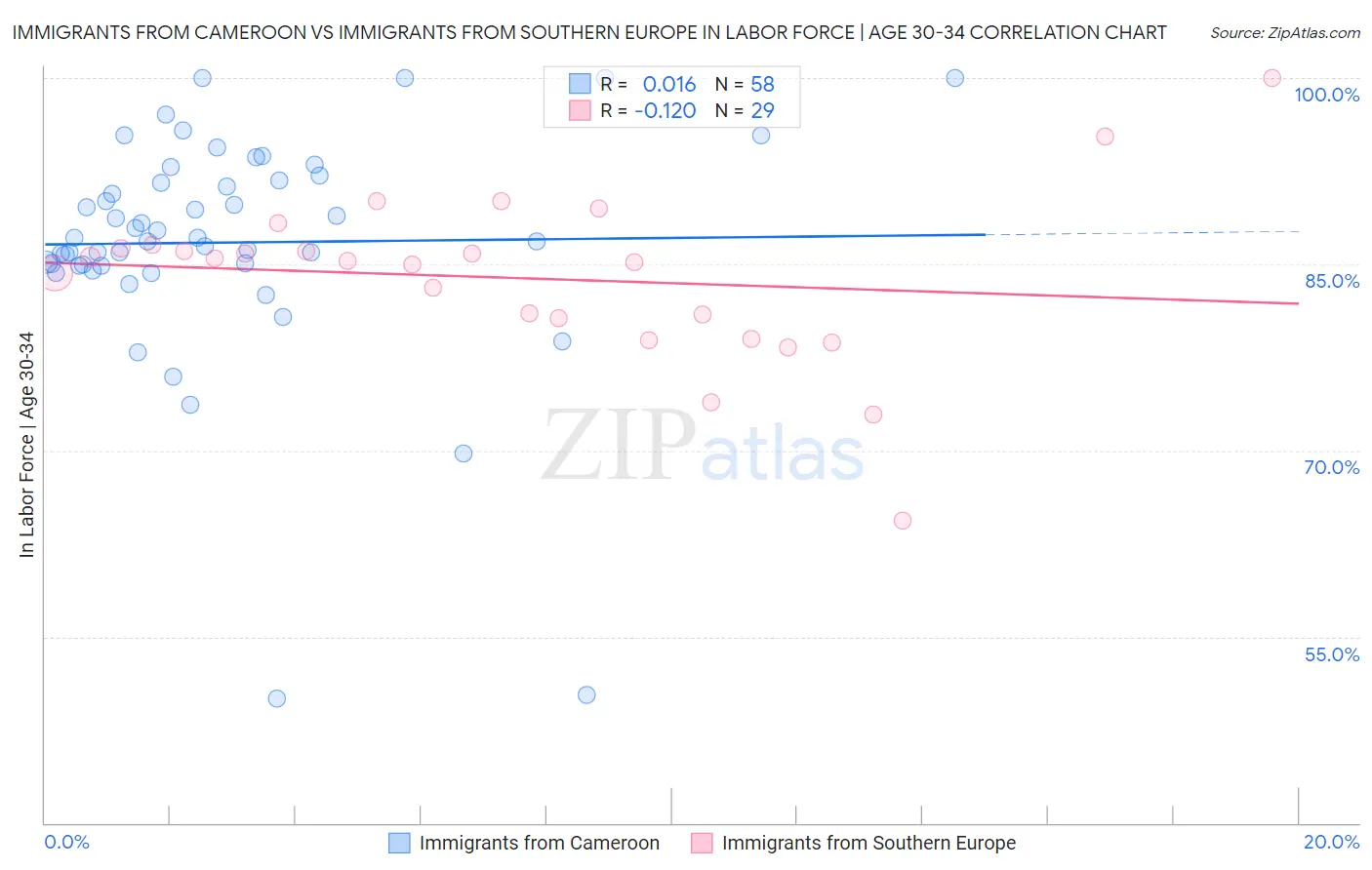 Immigrants from Cameroon vs Immigrants from Southern Europe In Labor Force | Age 30-34