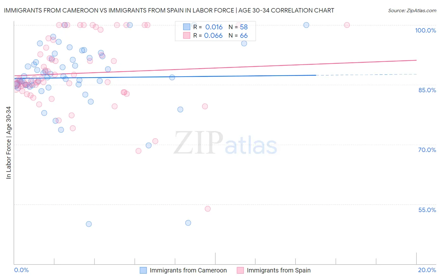 Immigrants from Cameroon vs Immigrants from Spain In Labor Force | Age 30-34