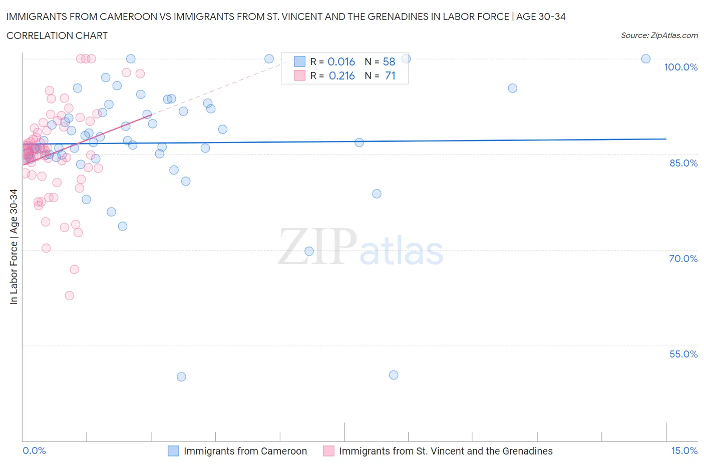 Immigrants from Cameroon vs Immigrants from St. Vincent and the Grenadines In Labor Force | Age 30-34