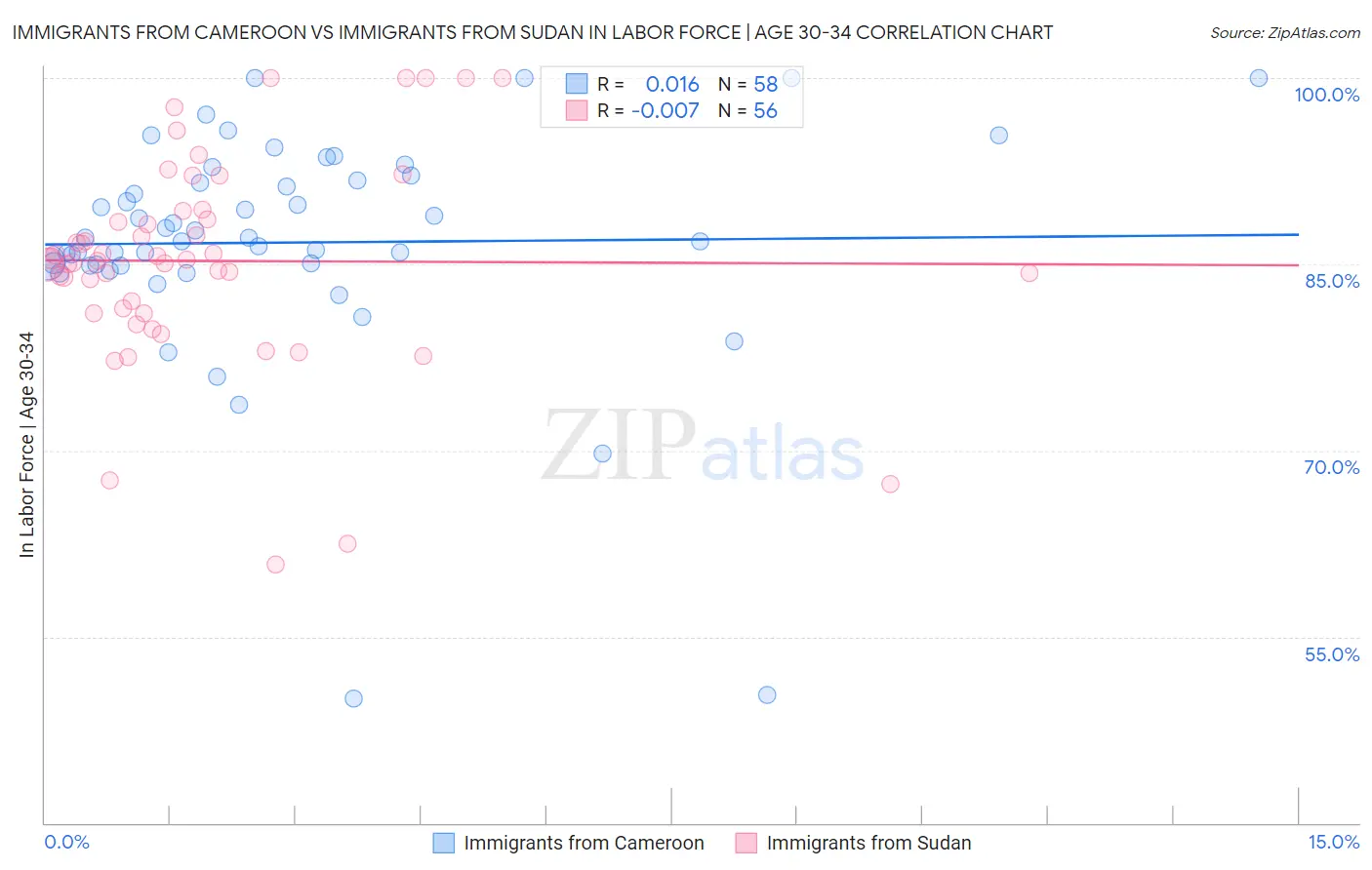 Immigrants from Cameroon vs Immigrants from Sudan In Labor Force | Age 30-34