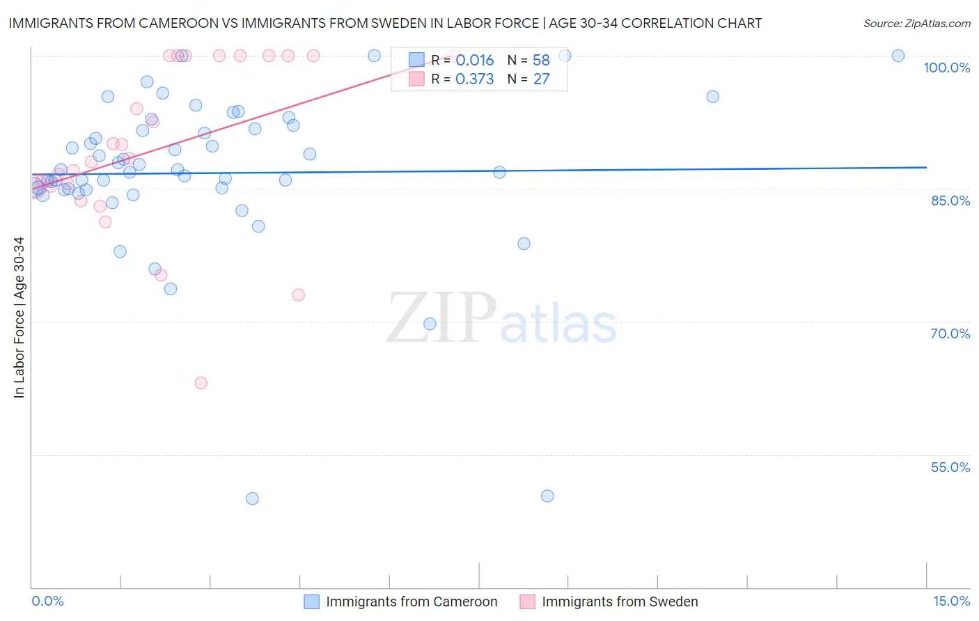 Immigrants from Cameroon vs Immigrants from Sweden In Labor Force | Age 30-34