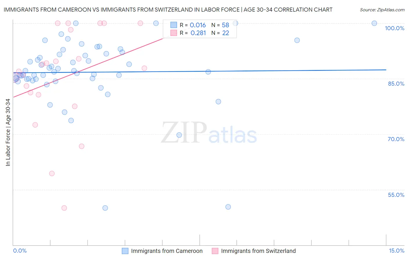 Immigrants from Cameroon vs Immigrants from Switzerland In Labor Force | Age 30-34