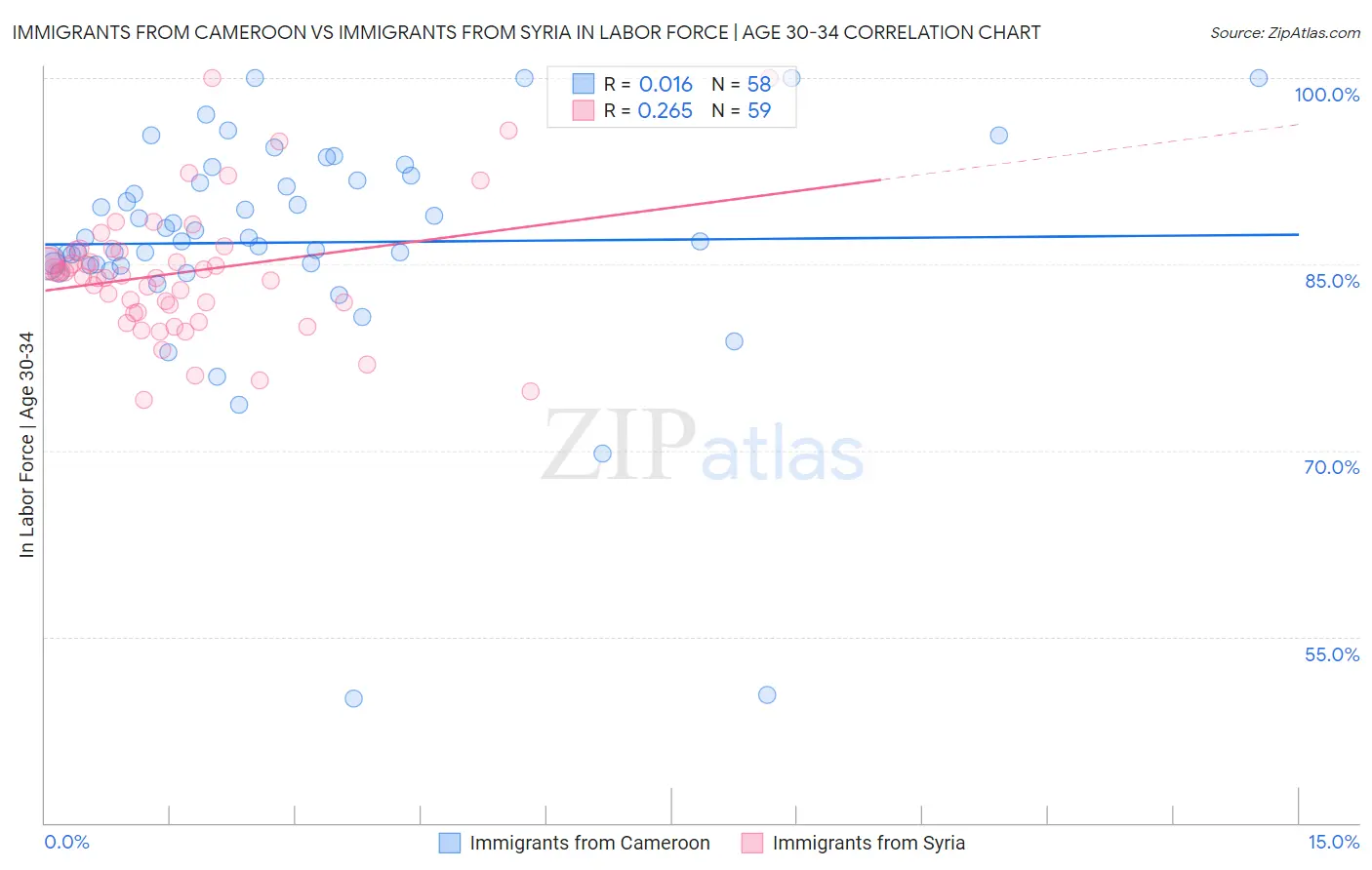 Immigrants from Cameroon vs Immigrants from Syria In Labor Force | Age 30-34