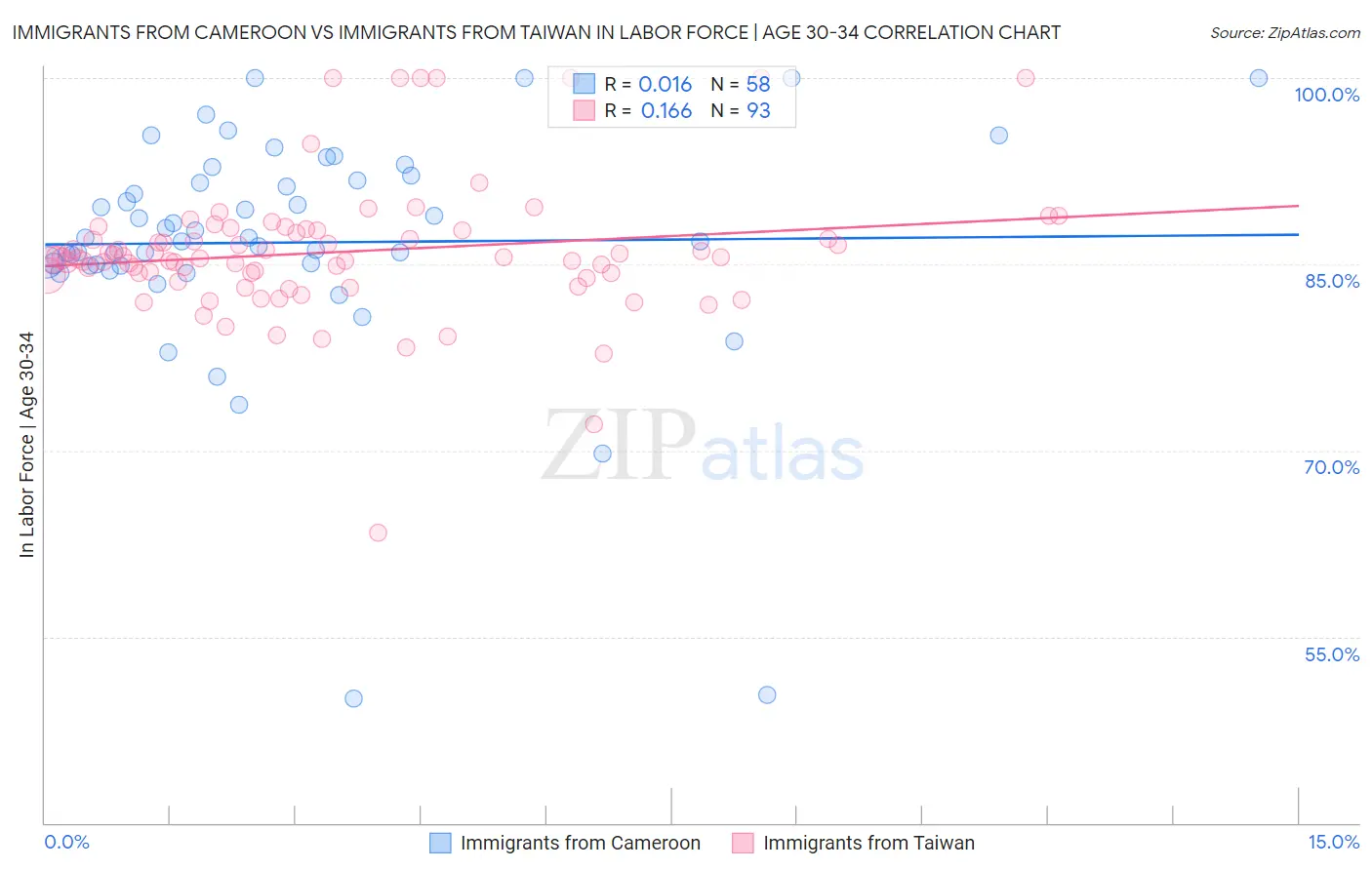 Immigrants from Cameroon vs Immigrants from Taiwan In Labor Force | Age 30-34