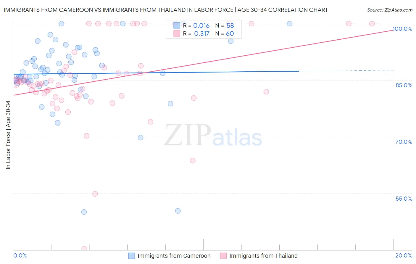 Immigrants from Cameroon vs Immigrants from Thailand In Labor Force | Age 30-34