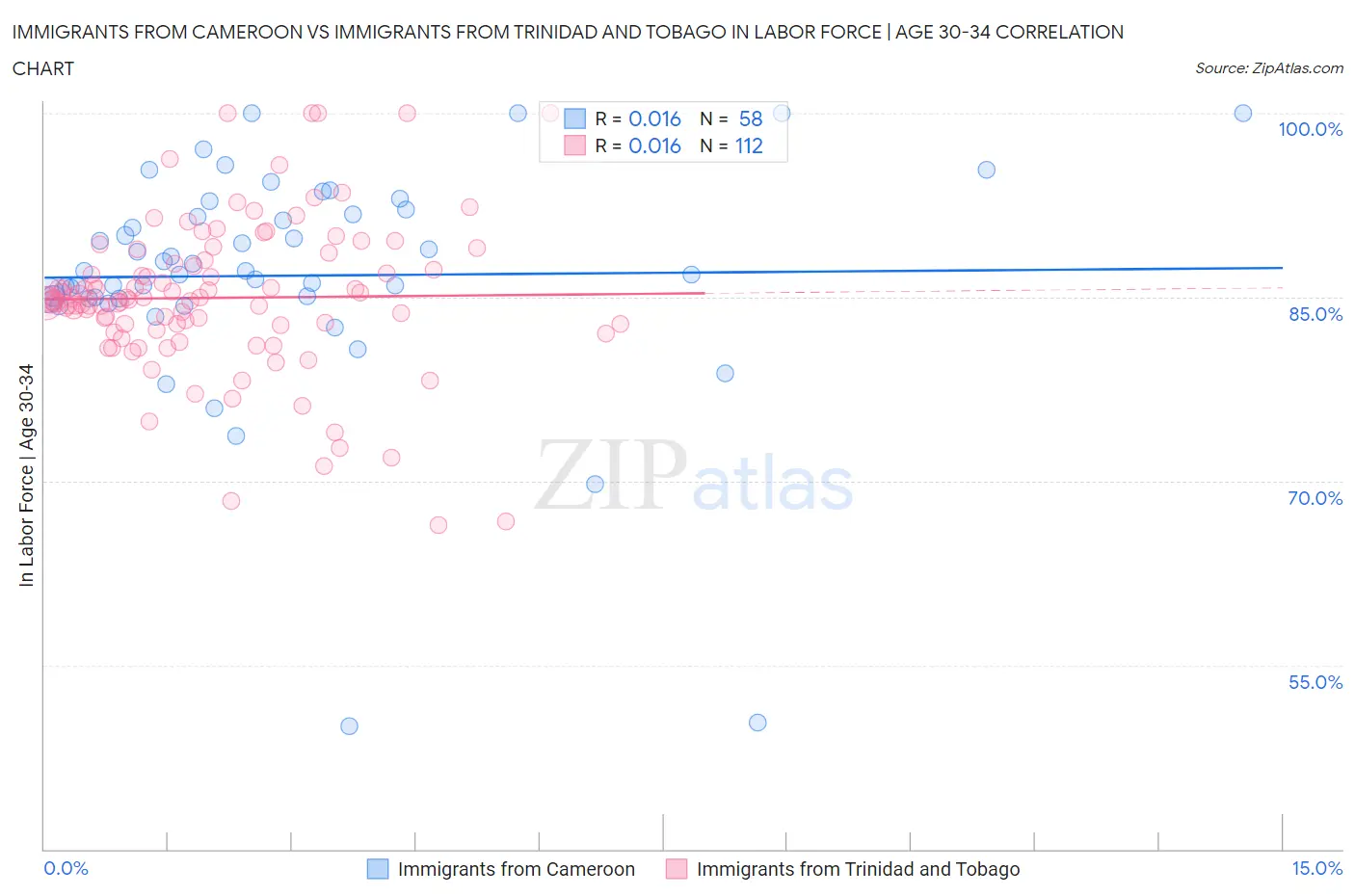 Immigrants from Cameroon vs Immigrants from Trinidad and Tobago In Labor Force | Age 30-34
