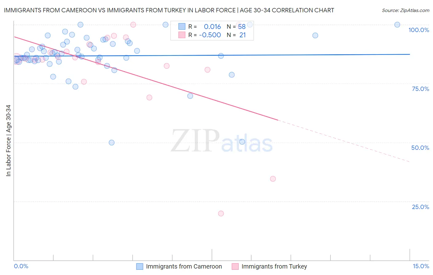 Immigrants from Cameroon vs Immigrants from Turkey In Labor Force | Age 30-34