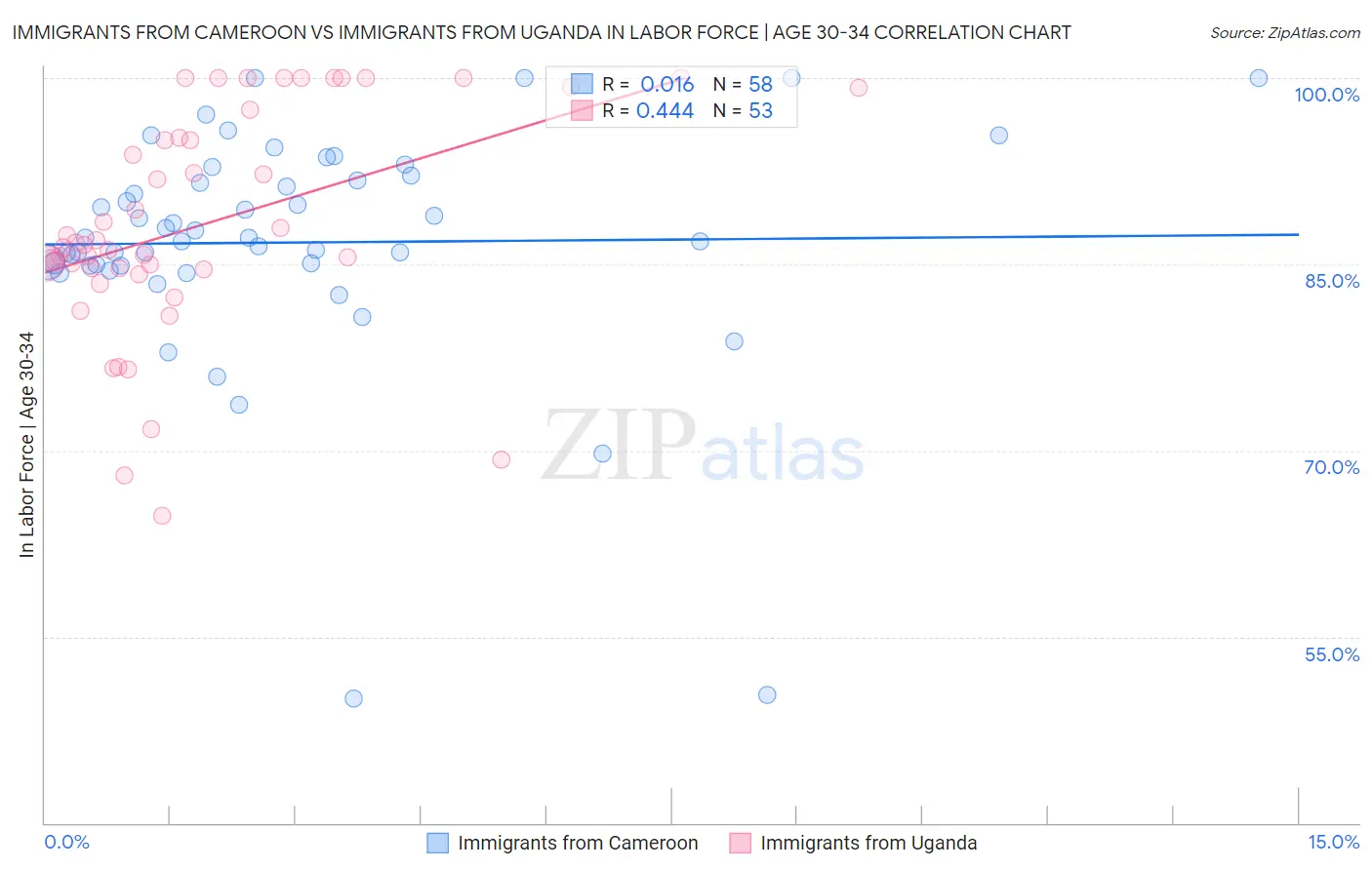 Immigrants from Cameroon vs Immigrants from Uganda In Labor Force | Age 30-34