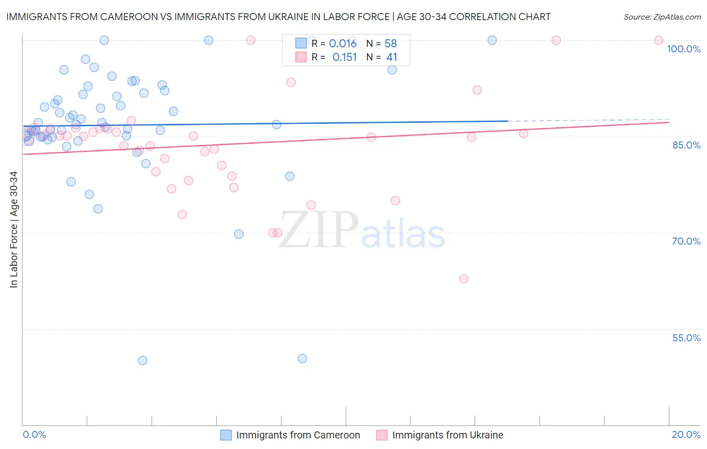 Immigrants from Cameroon vs Immigrants from Ukraine In Labor Force | Age 30-34