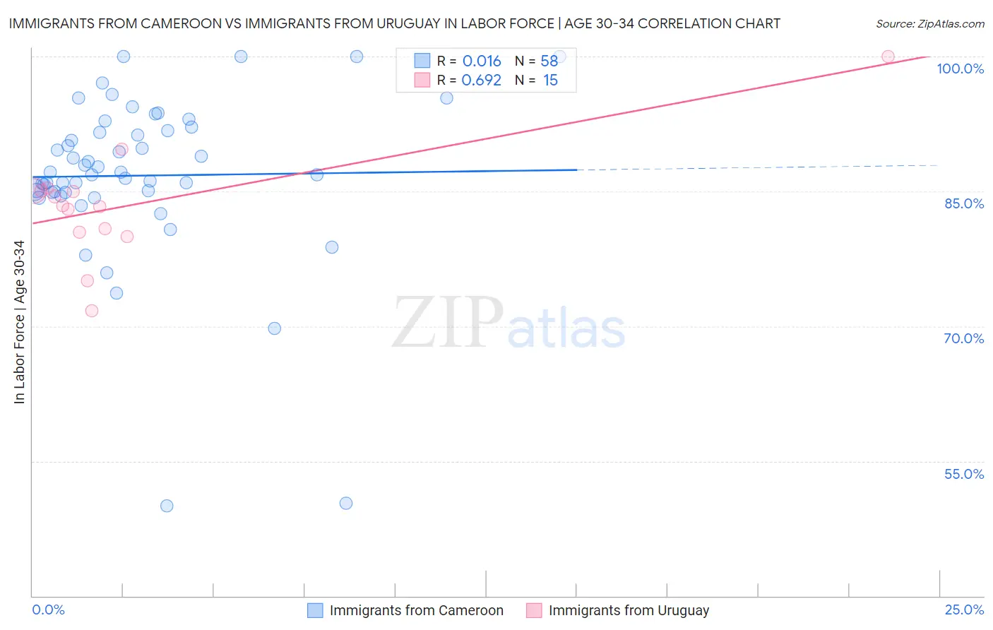 Immigrants from Cameroon vs Immigrants from Uruguay In Labor Force | Age 30-34