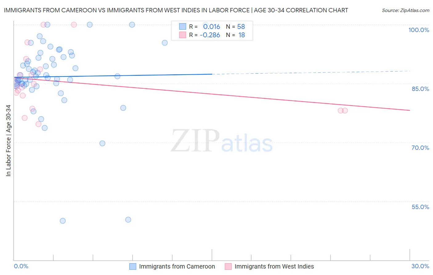 Immigrants from Cameroon vs Immigrants from West Indies In Labor Force | Age 30-34