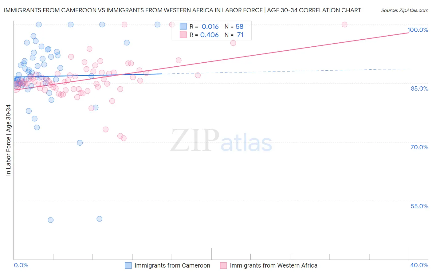 Immigrants from Cameroon vs Immigrants from Western Africa In Labor Force | Age 30-34