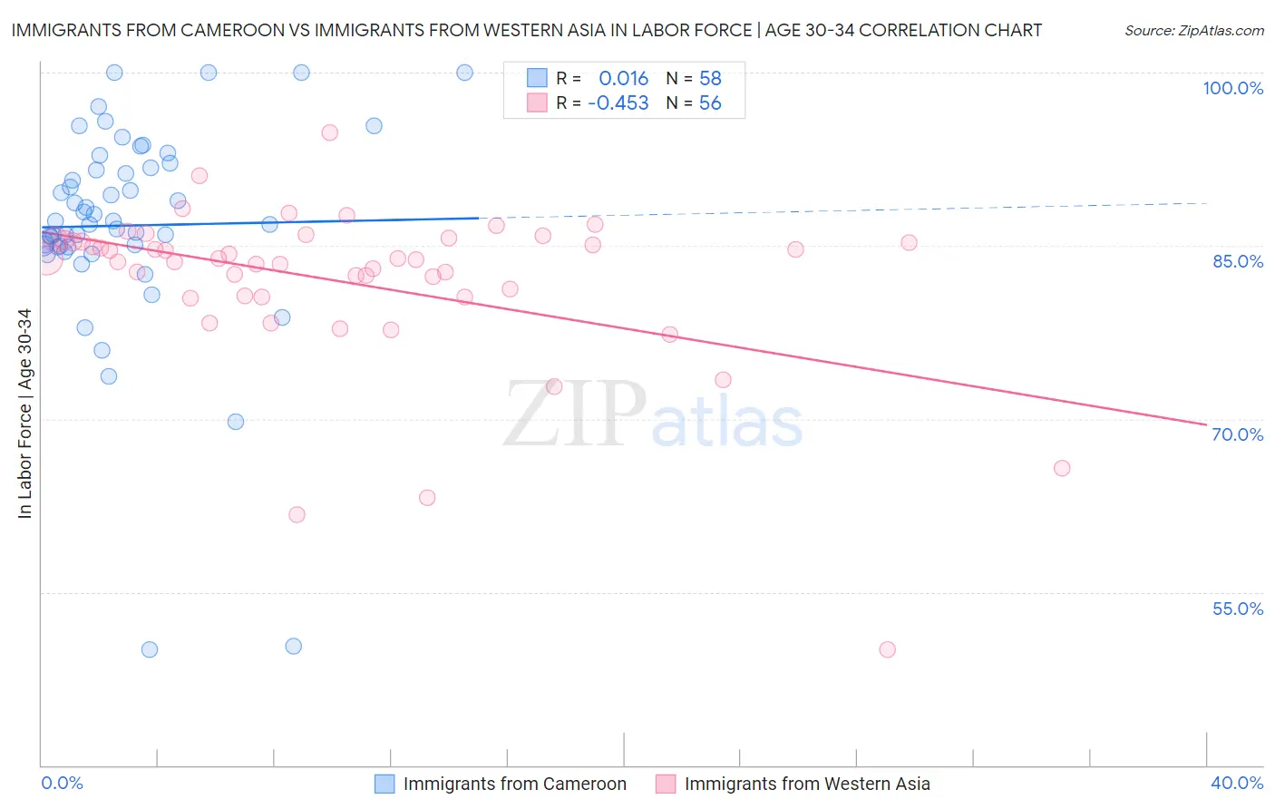 Immigrants from Cameroon vs Immigrants from Western Asia In Labor Force | Age 30-34