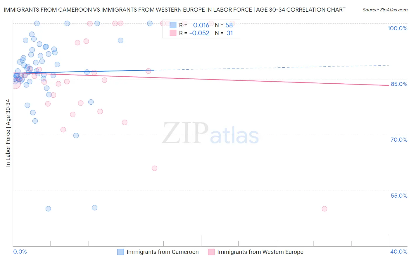 Immigrants from Cameroon vs Immigrants from Western Europe In Labor Force | Age 30-34