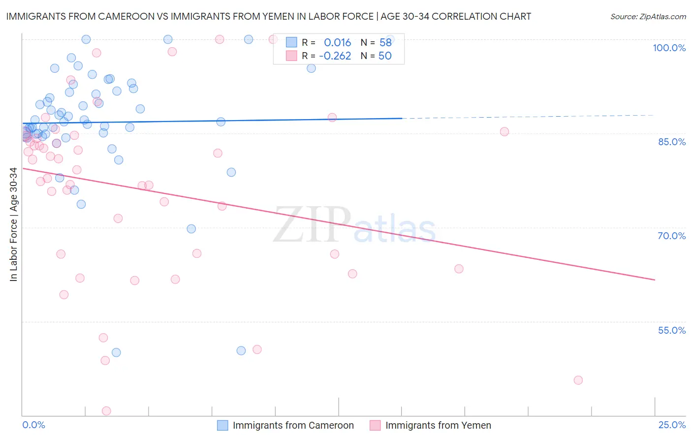 Immigrants from Cameroon vs Immigrants from Yemen In Labor Force | Age 30-34