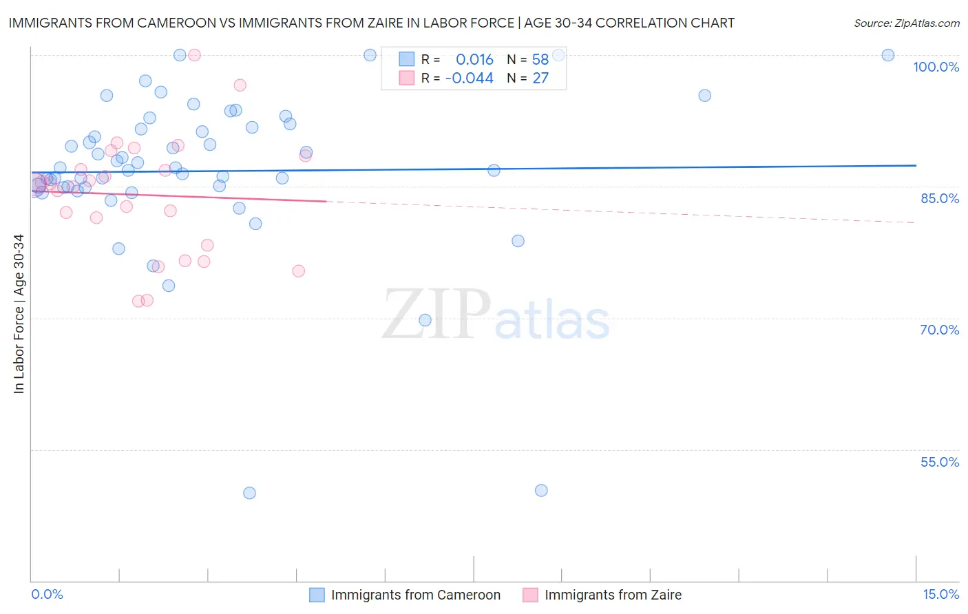 Immigrants from Cameroon vs Immigrants from Zaire In Labor Force | Age 30-34