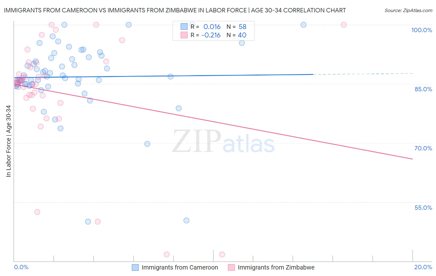 Immigrants from Cameroon vs Immigrants from Zimbabwe In Labor Force | Age 30-34