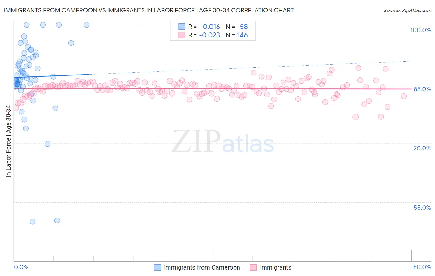 Immigrants from Cameroon vs Immigrants In Labor Force | Age 30-34