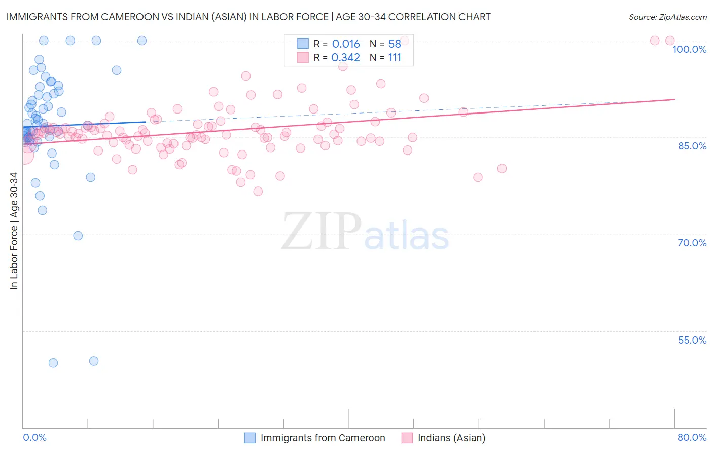 Immigrants from Cameroon vs Indian (Asian) In Labor Force | Age 30-34
