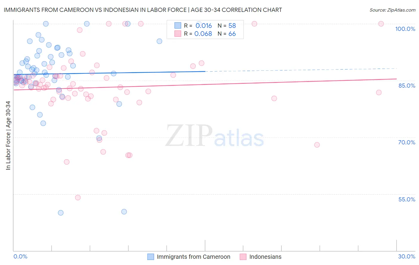 Immigrants from Cameroon vs Indonesian In Labor Force | Age 30-34