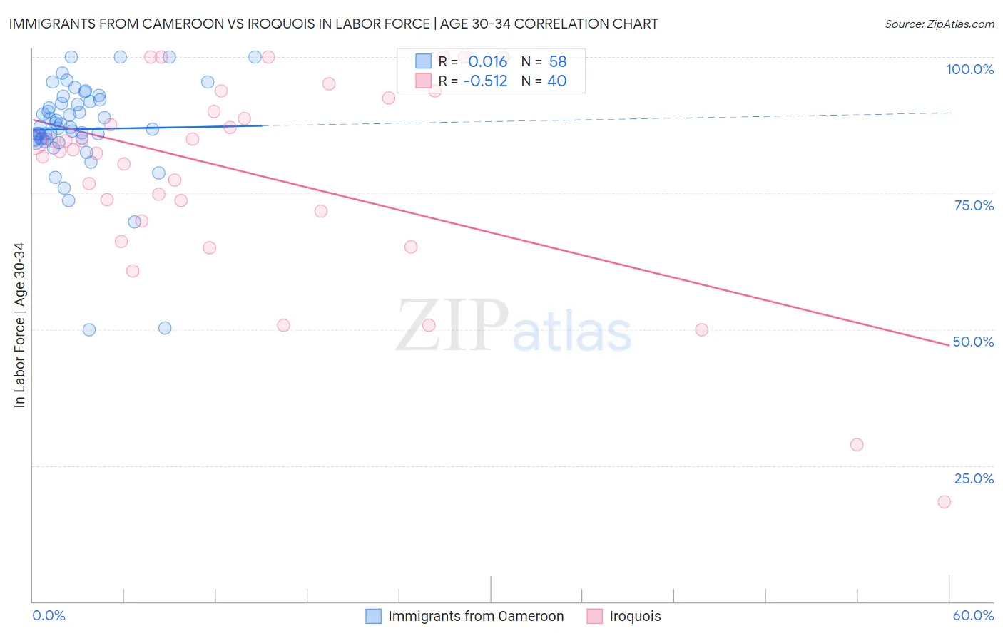 Immigrants from Cameroon vs Iroquois In Labor Force | Age 30-34