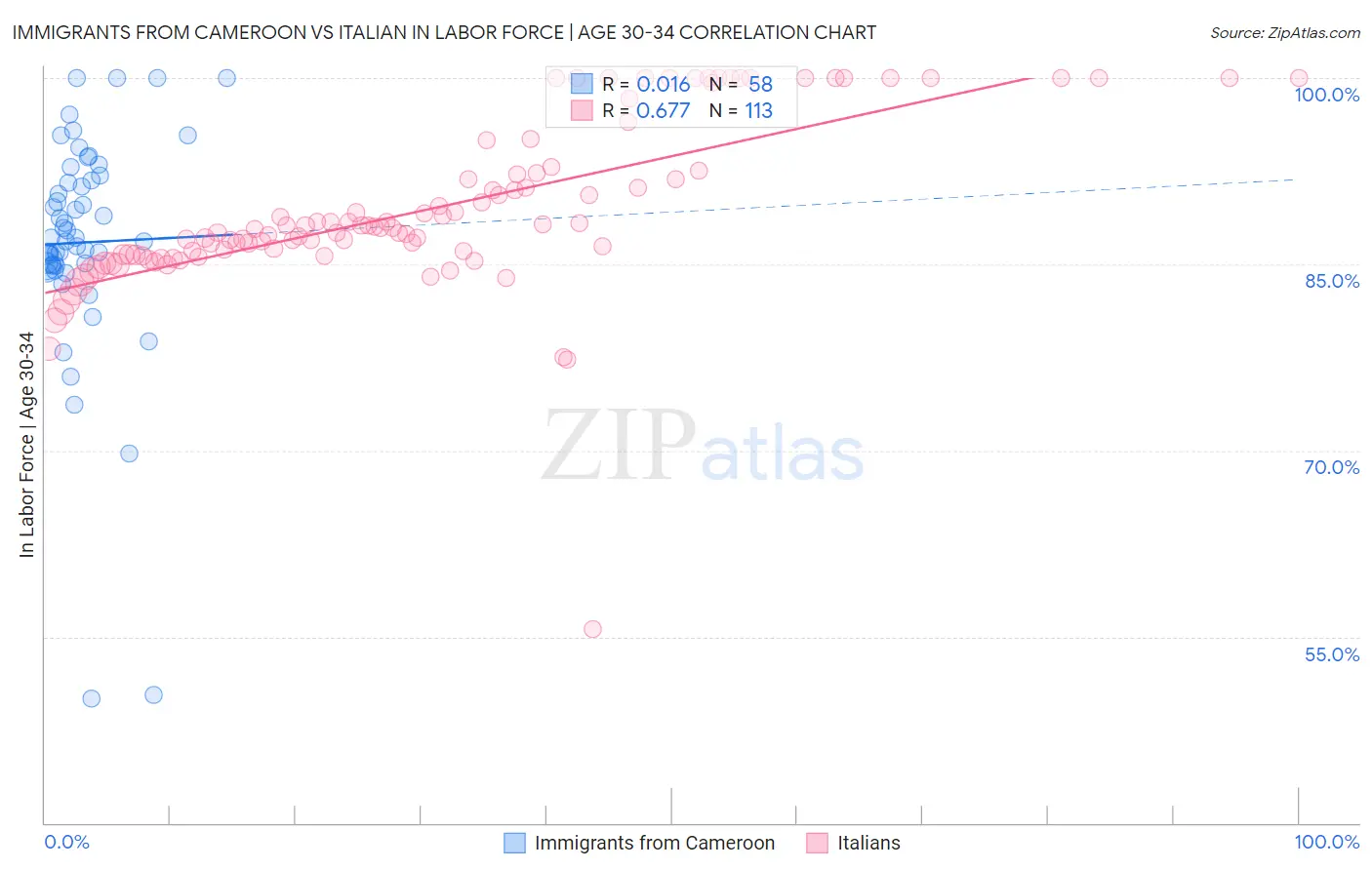 Immigrants from Cameroon vs Italian In Labor Force | Age 30-34