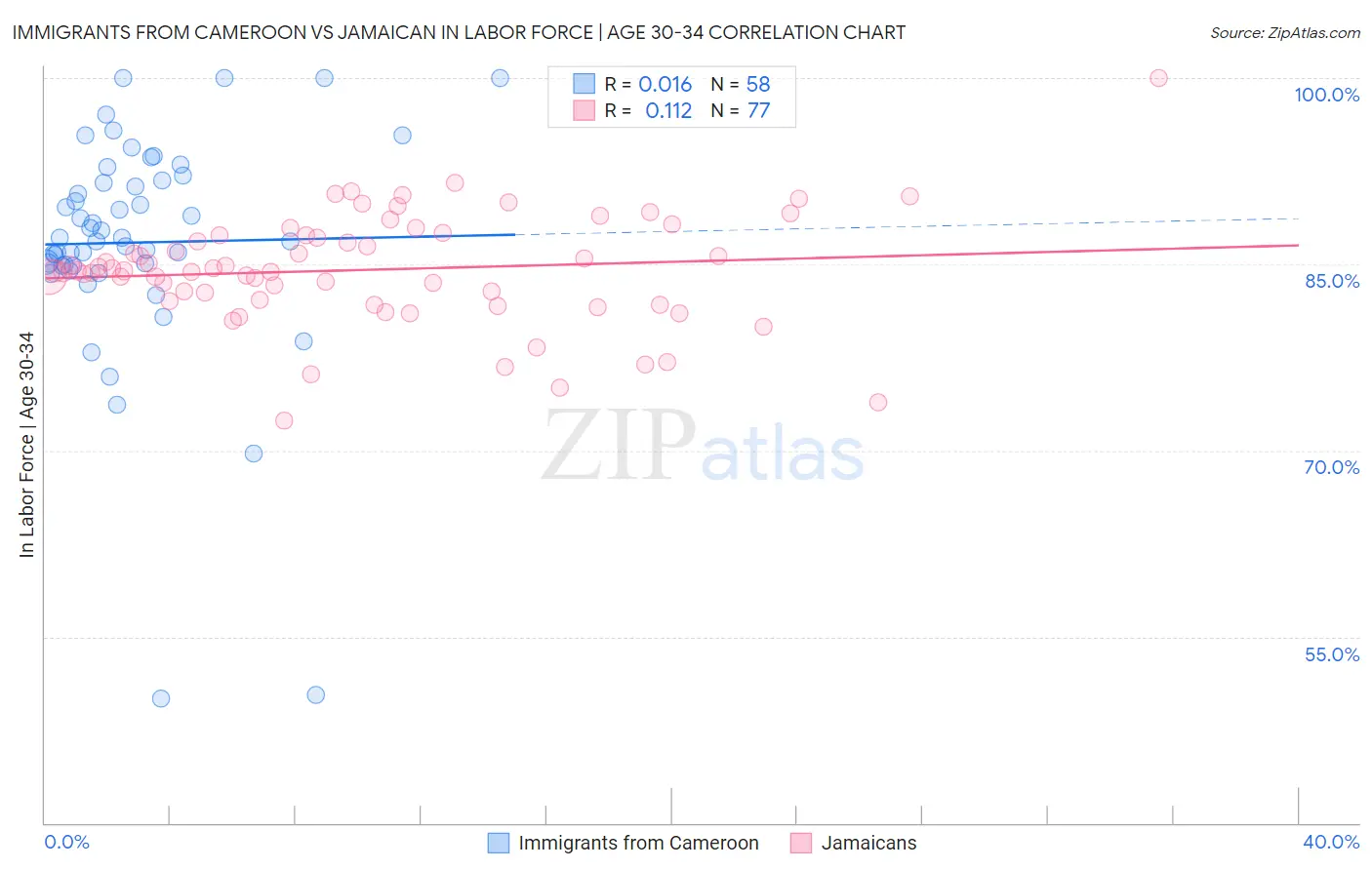 Immigrants from Cameroon vs Jamaican In Labor Force | Age 30-34