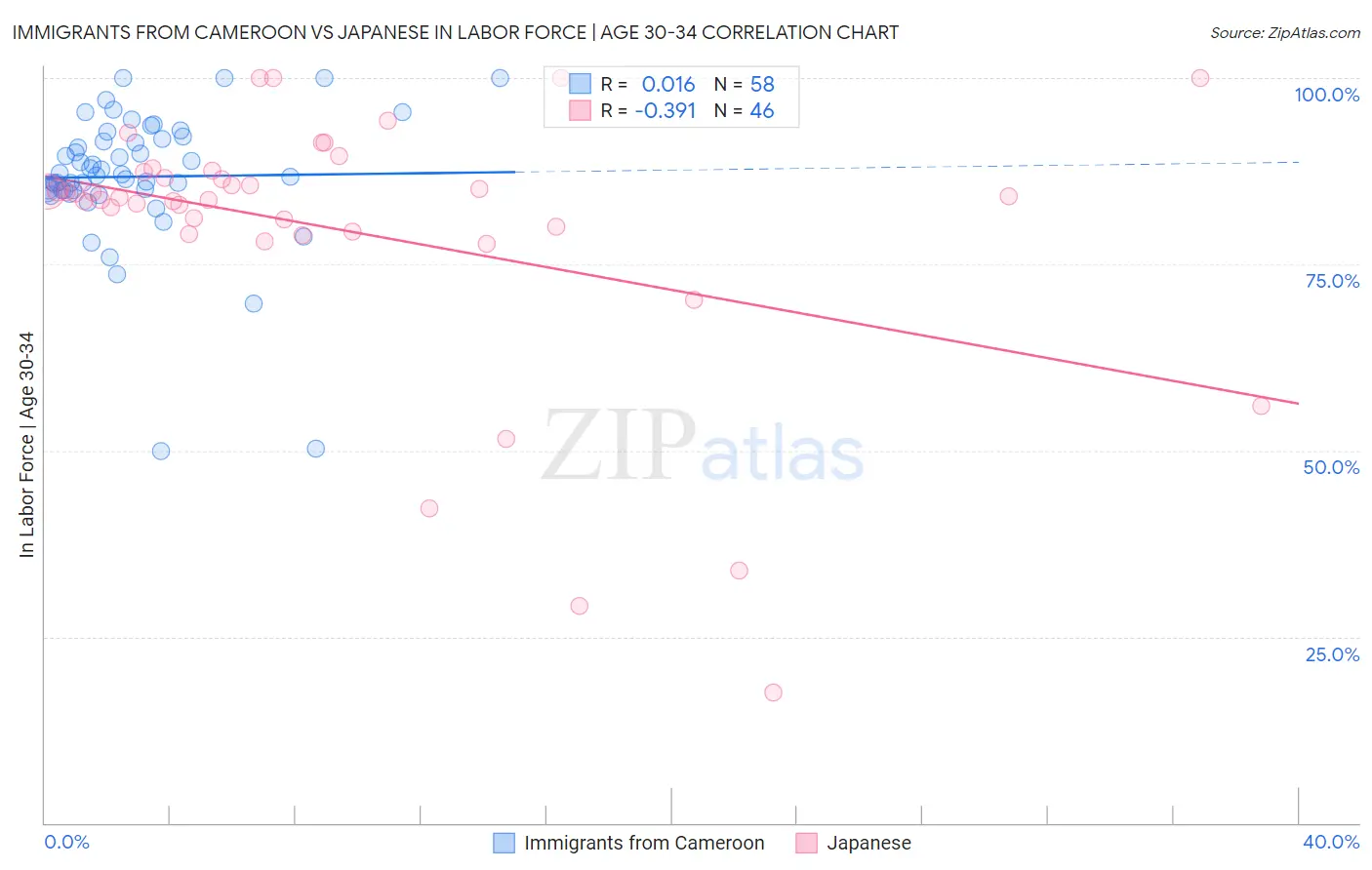 Immigrants from Cameroon vs Japanese In Labor Force | Age 30-34