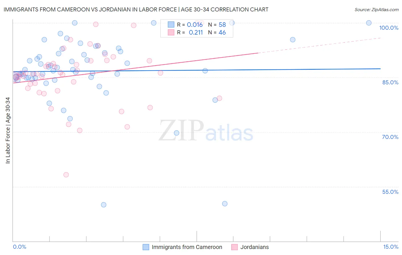 Immigrants from Cameroon vs Jordanian In Labor Force | Age 30-34