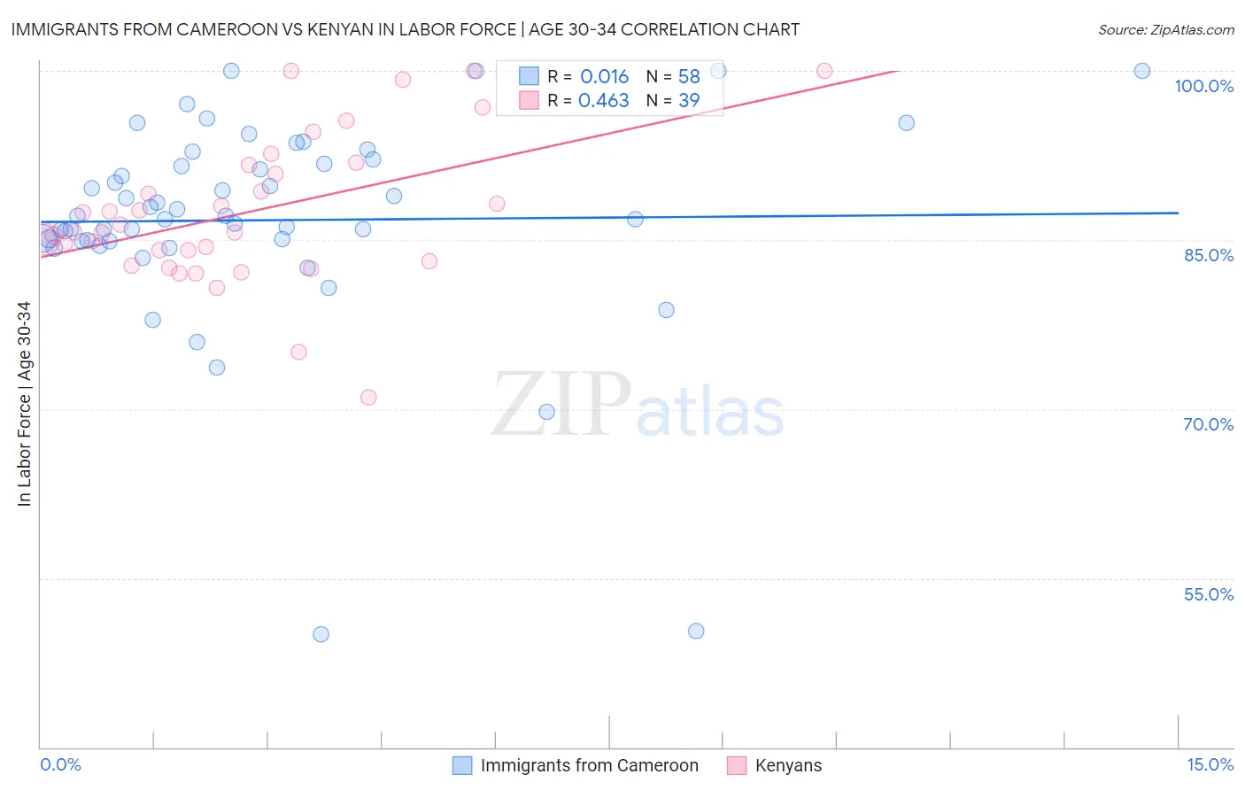 Immigrants from Cameroon vs Kenyan In Labor Force | Age 30-34