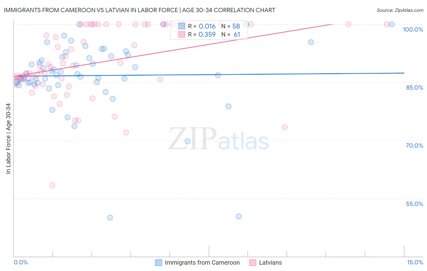 Immigrants from Cameroon vs Latvian In Labor Force | Age 30-34