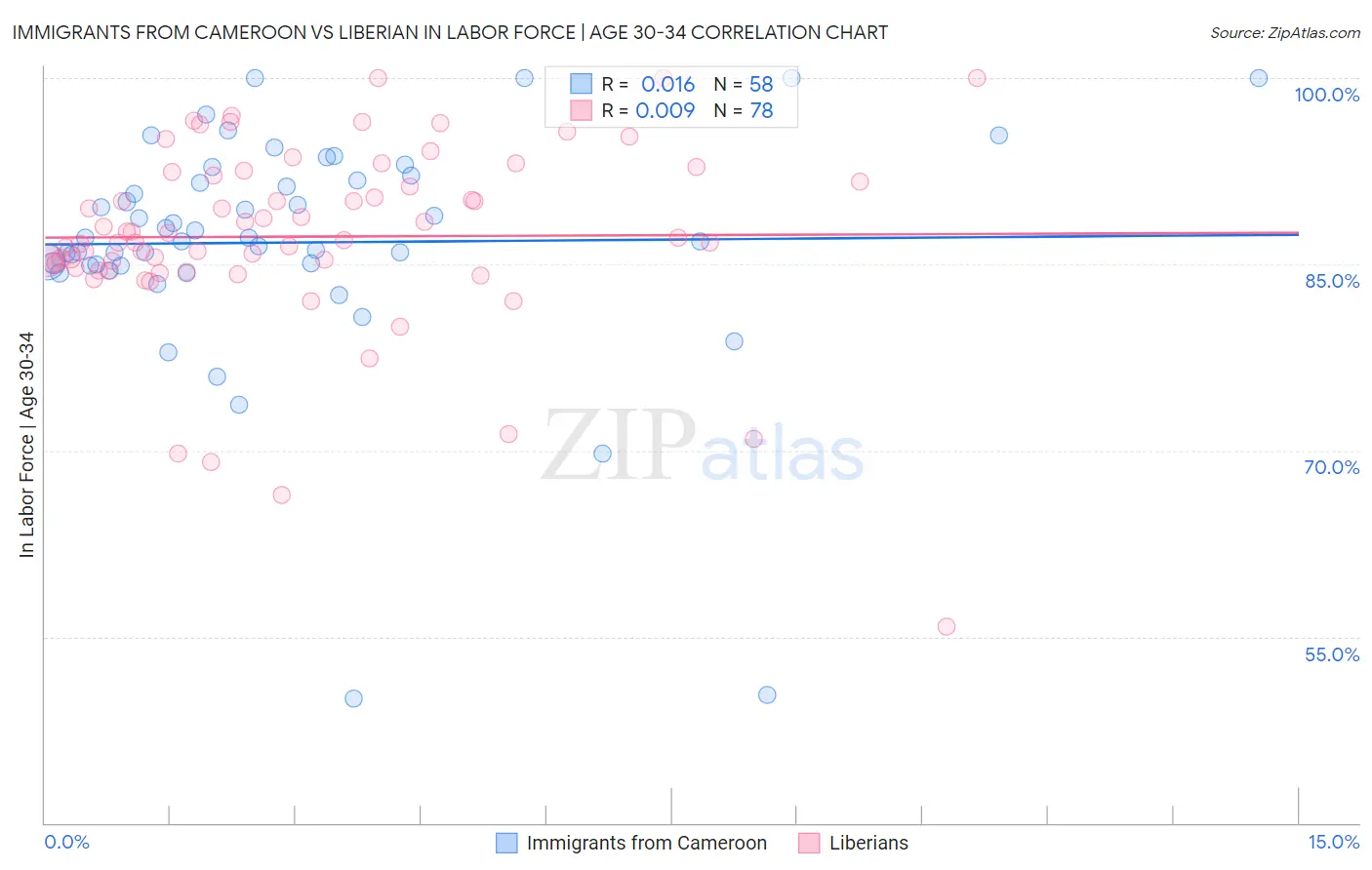 Immigrants from Cameroon vs Liberian In Labor Force | Age 30-34