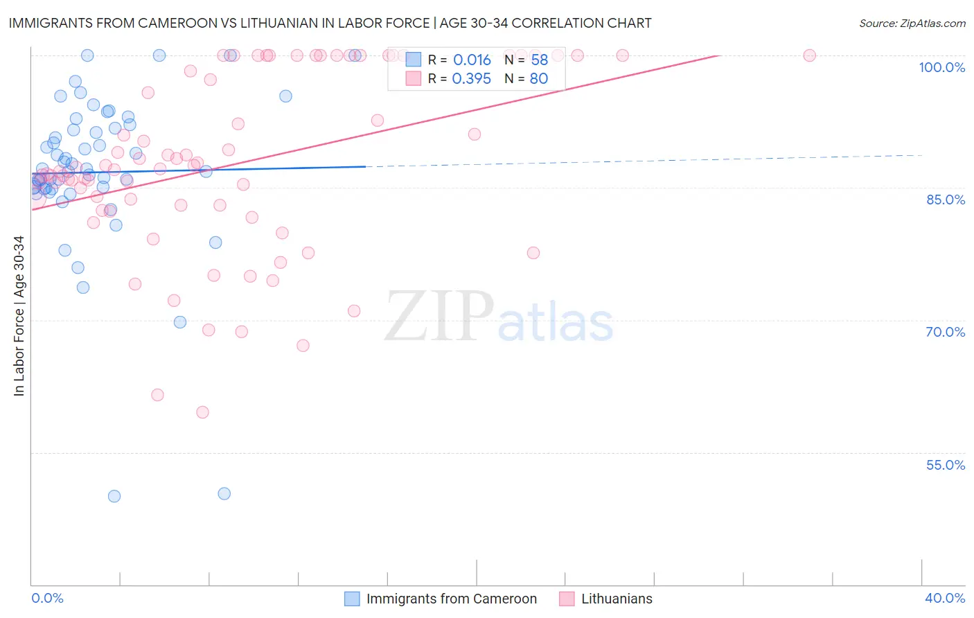 Immigrants from Cameroon vs Lithuanian In Labor Force | Age 30-34
