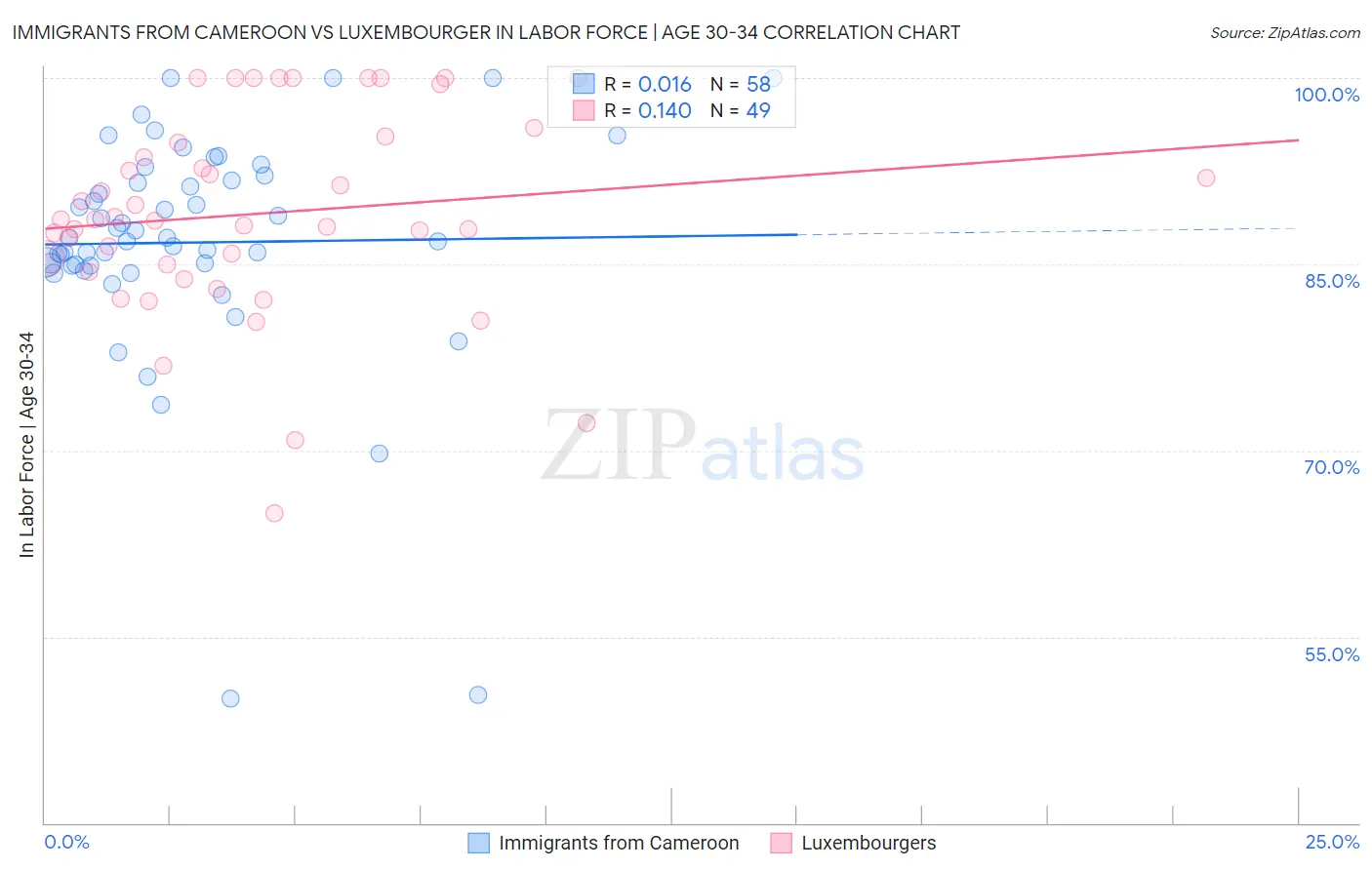 Immigrants from Cameroon vs Luxembourger In Labor Force | Age 30-34