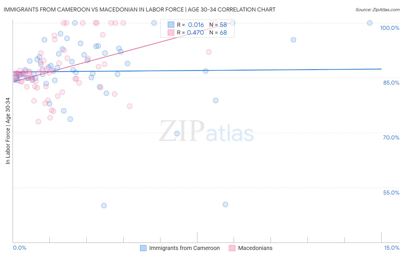 Immigrants from Cameroon vs Macedonian In Labor Force | Age 30-34