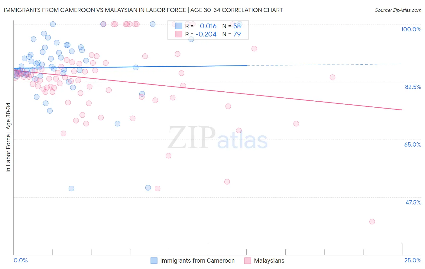 Immigrants from Cameroon vs Malaysian In Labor Force | Age 30-34
